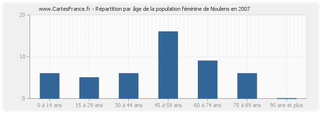 Répartition par âge de la population féminine de Noulens en 2007