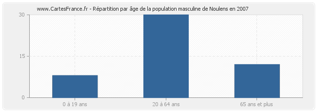 Répartition par âge de la population masculine de Noulens en 2007