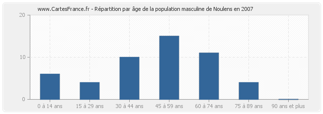 Répartition par âge de la population masculine de Noulens en 2007