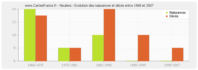 Noulens : Evolution des naissances et décès entre 1968 et 2007
