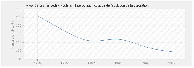 Noulens : Interpolation cubique de l'évolution de la population