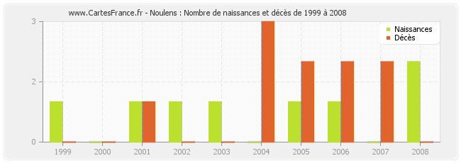 Noulens : Nombre de naissances et décès de 1999 à 2008