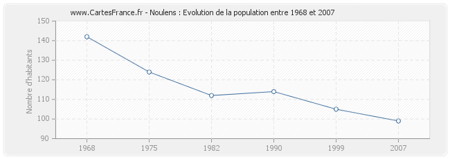 Population Noulens