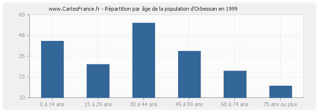 Répartition par âge de la population d'Orbessan en 1999