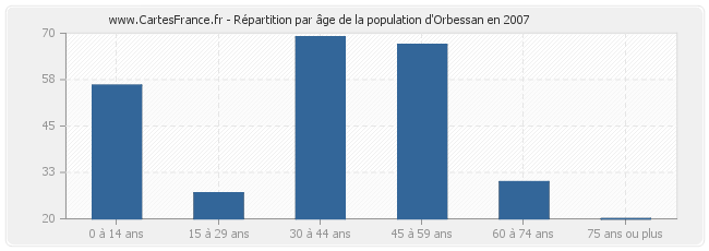 Répartition par âge de la population d'Orbessan en 2007