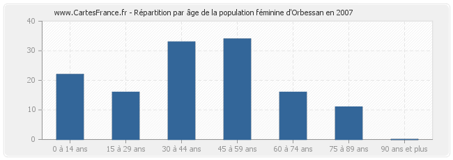 Répartition par âge de la population féminine d'Orbessan en 2007