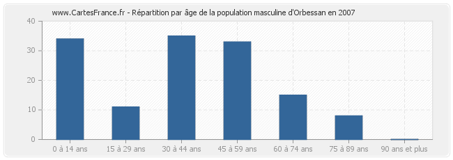 Répartition par âge de la population masculine d'Orbessan en 2007