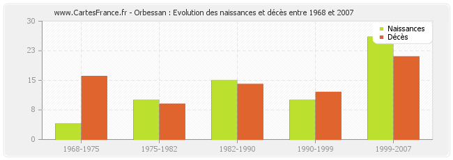 Orbessan : Evolution des naissances et décès entre 1968 et 2007