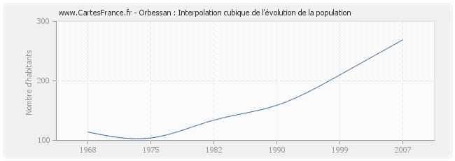 Orbessan : Interpolation cubique de l'évolution de la population