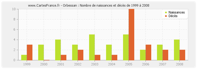 Orbessan : Nombre de naissances et décès de 1999 à 2008