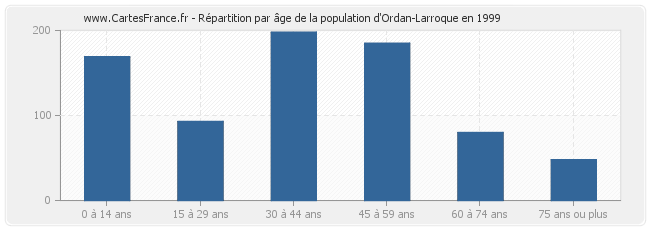 Répartition par âge de la population d'Ordan-Larroque en 1999