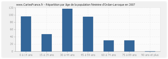 Répartition par âge de la population féminine d'Ordan-Larroque en 2007