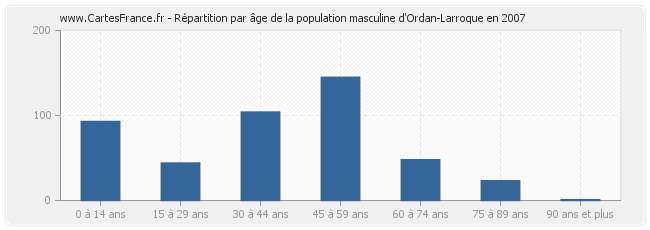 Répartition par âge de la population masculine d'Ordan-Larroque en 2007