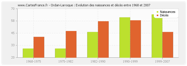Ordan-Larroque : Evolution des naissances et décès entre 1968 et 2007