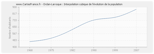 Ordan-Larroque : Interpolation cubique de l'évolution de la population