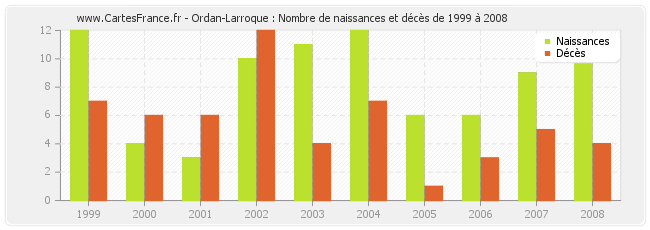 Ordan-Larroque : Nombre de naissances et décès de 1999 à 2008
