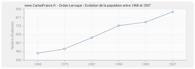 Population Ordan-Larroque