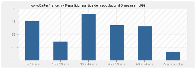 Répartition par âge de la population d'Ornézan en 1999