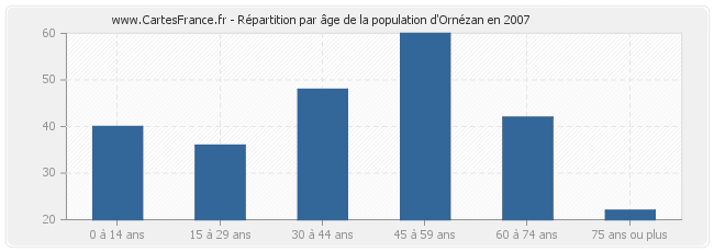 Répartition par âge de la population d'Ornézan en 2007