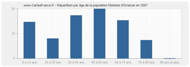 Répartition par âge de la population féminine d'Ornézan en 2007