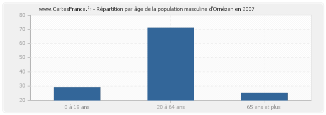 Répartition par âge de la population masculine d'Ornézan en 2007