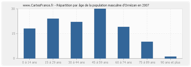Répartition par âge de la population masculine d'Ornézan en 2007