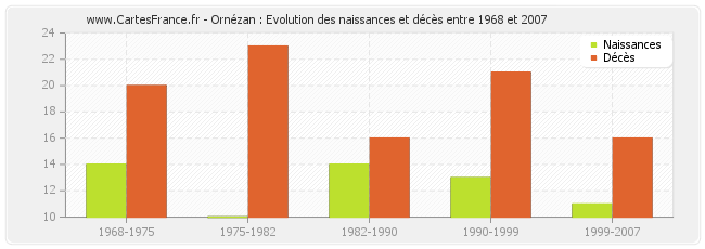 Ornézan : Evolution des naissances et décès entre 1968 et 2007
