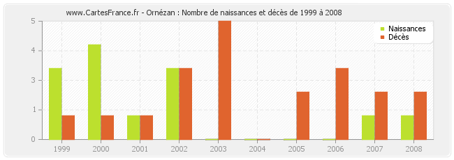 Ornézan : Nombre de naissances et décès de 1999 à 2008