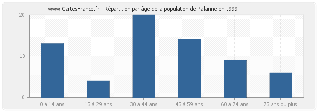 Répartition par âge de la population de Pallanne en 1999