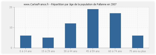 Répartition par âge de la population de Pallanne en 2007