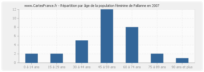 Répartition par âge de la population féminine de Pallanne en 2007