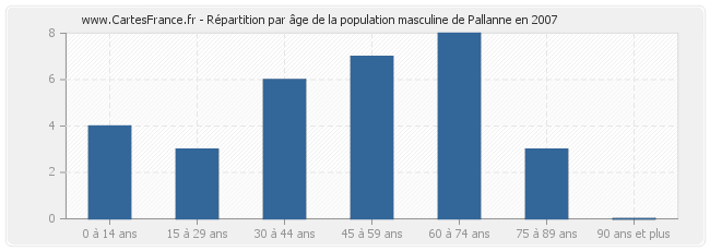 Répartition par âge de la population masculine de Pallanne en 2007