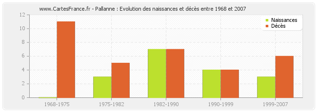 Pallanne : Evolution des naissances et décès entre 1968 et 2007