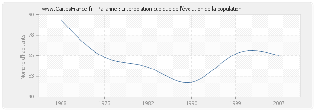 Pallanne : Interpolation cubique de l'évolution de la population
