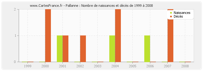 Pallanne : Nombre de naissances et décès de 1999 à 2008