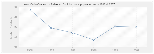 Population Pallanne