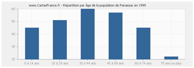 Répartition par âge de la population de Panassac en 1999