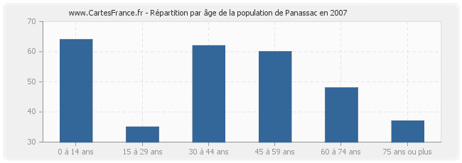 Répartition par âge de la population de Panassac en 2007