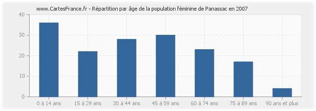 Répartition par âge de la population féminine de Panassac en 2007