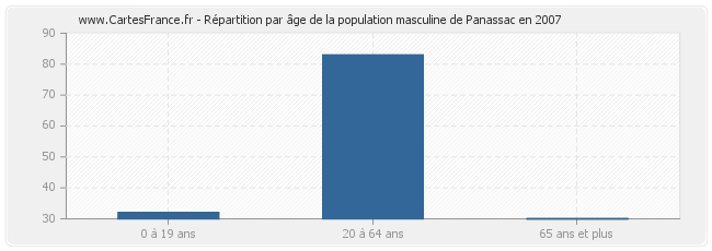 Répartition par âge de la population masculine de Panassac en 2007