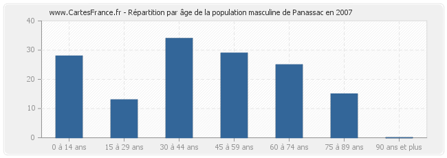 Répartition par âge de la population masculine de Panassac en 2007