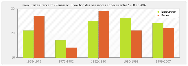 Panassac : Evolution des naissances et décès entre 1968 et 2007