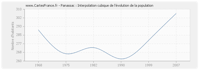 Panassac : Interpolation cubique de l'évolution de la population