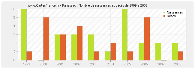 Panassac : Nombre de naissances et décès de 1999 à 2008