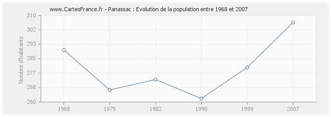 Population Panassac