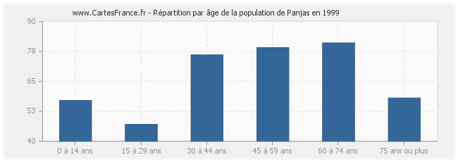 Répartition par âge de la population de Panjas en 1999