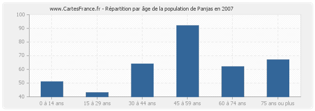 Répartition par âge de la population de Panjas en 2007