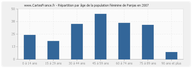 Répartition par âge de la population féminine de Panjas en 2007