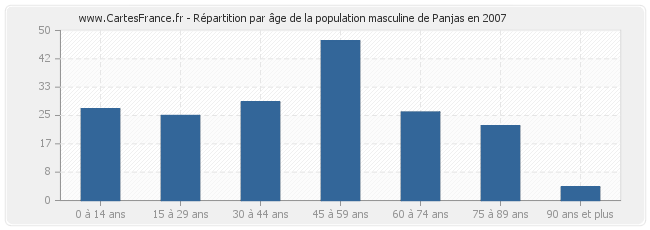 Répartition par âge de la population masculine de Panjas en 2007