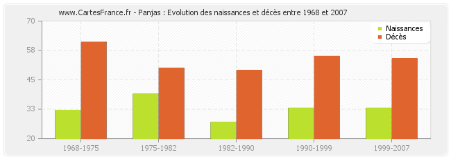 Panjas : Evolution des naissances et décès entre 1968 et 2007